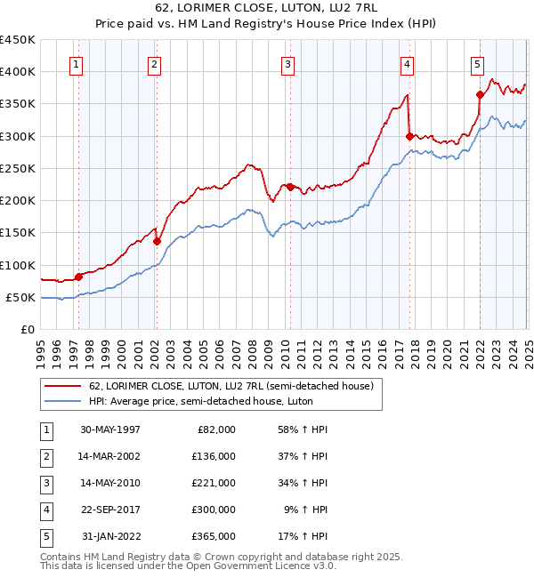 62, LORIMER CLOSE, LUTON, LU2 7RL: Price paid vs HM Land Registry's House Price Index