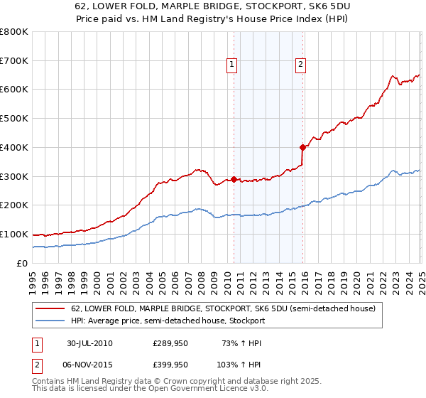 62, LOWER FOLD, MARPLE BRIDGE, STOCKPORT, SK6 5DU: Price paid vs HM Land Registry's House Price Index