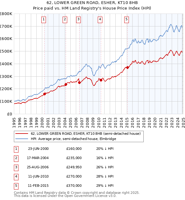 62, LOWER GREEN ROAD, ESHER, KT10 8HB: Price paid vs HM Land Registry's House Price Index