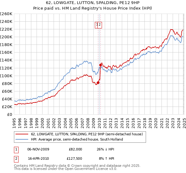 62, LOWGATE, LUTTON, SPALDING, PE12 9HP: Price paid vs HM Land Registry's House Price Index