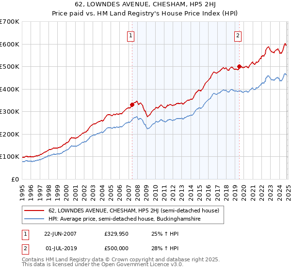 62, LOWNDES AVENUE, CHESHAM, HP5 2HJ: Price paid vs HM Land Registry's House Price Index