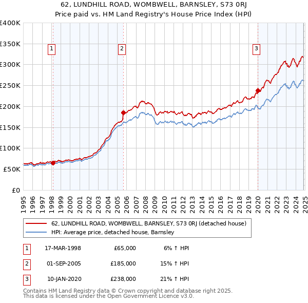 62, LUNDHILL ROAD, WOMBWELL, BARNSLEY, S73 0RJ: Price paid vs HM Land Registry's House Price Index