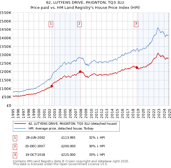 62, LUTYENS DRIVE, PAIGNTON, TQ3 3LU: Price paid vs HM Land Registry's House Price Index