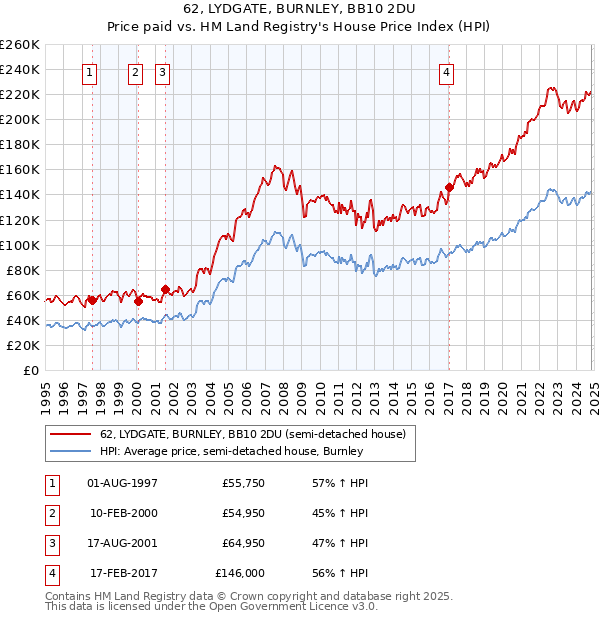 62, LYDGATE, BURNLEY, BB10 2DU: Price paid vs HM Land Registry's House Price Index