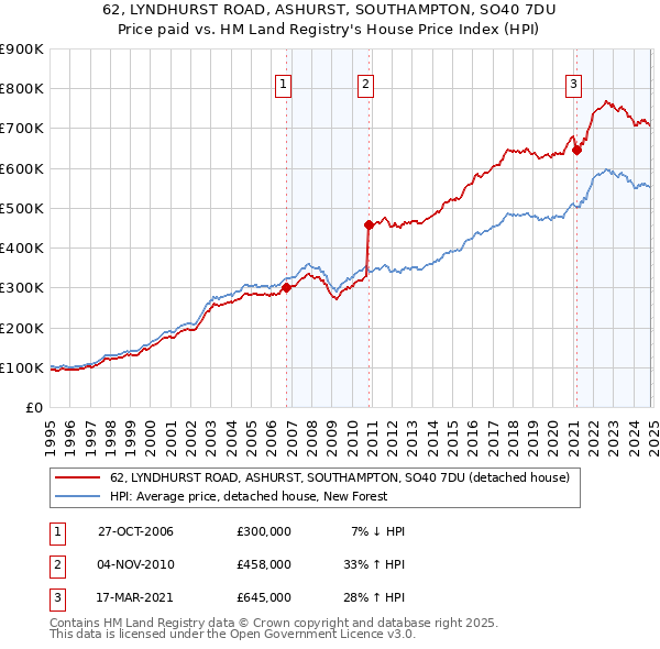 62, LYNDHURST ROAD, ASHURST, SOUTHAMPTON, SO40 7DU: Price paid vs HM Land Registry's House Price Index