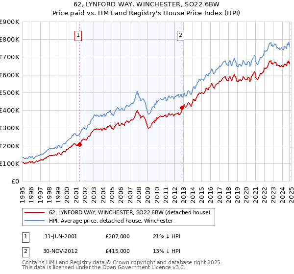 62, LYNFORD WAY, WINCHESTER, SO22 6BW: Price paid vs HM Land Registry's House Price Index