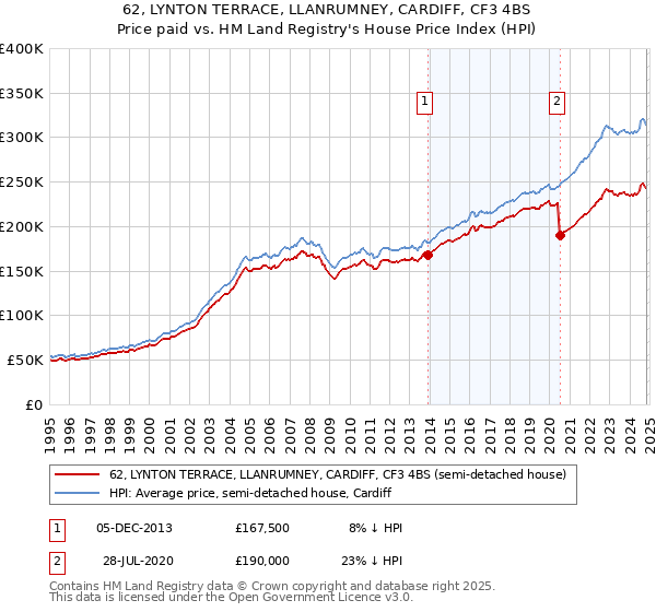 62, LYNTON TERRACE, LLANRUMNEY, CARDIFF, CF3 4BS: Price paid vs HM Land Registry's House Price Index