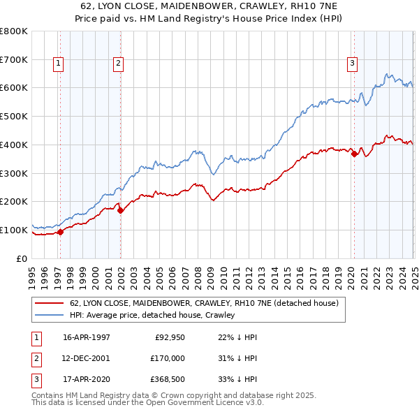 62, LYON CLOSE, MAIDENBOWER, CRAWLEY, RH10 7NE: Price paid vs HM Land Registry's House Price Index