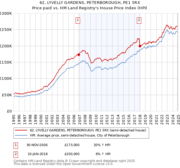 62, LYVELLY GARDENS, PETERBOROUGH, PE1 5RX: Price paid vs HM Land Registry's House Price Index