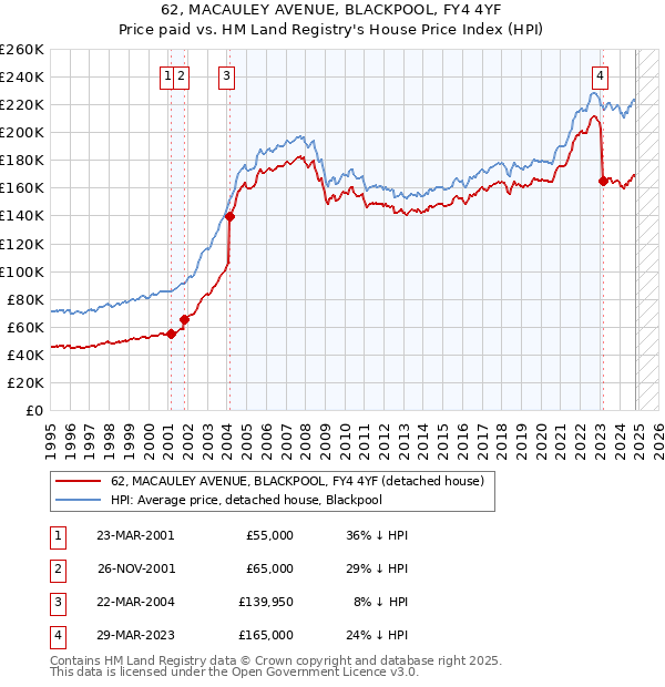 62, MACAULEY AVENUE, BLACKPOOL, FY4 4YF: Price paid vs HM Land Registry's House Price Index