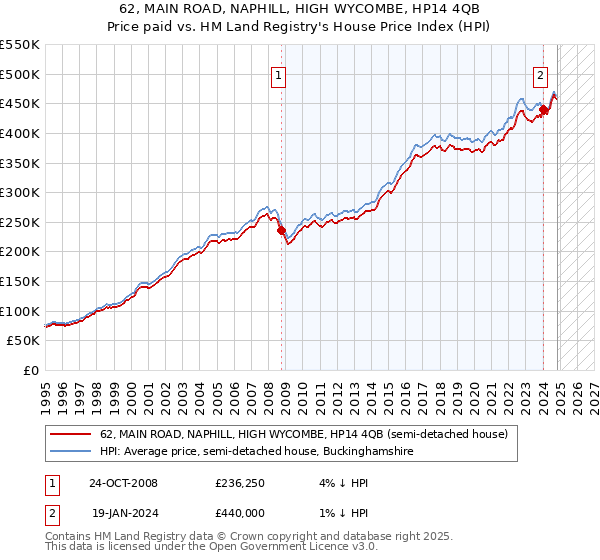 62, MAIN ROAD, NAPHILL, HIGH WYCOMBE, HP14 4QB: Price paid vs HM Land Registry's House Price Index