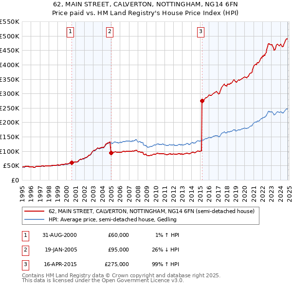 62, MAIN STREET, CALVERTON, NOTTINGHAM, NG14 6FN: Price paid vs HM Land Registry's House Price Index