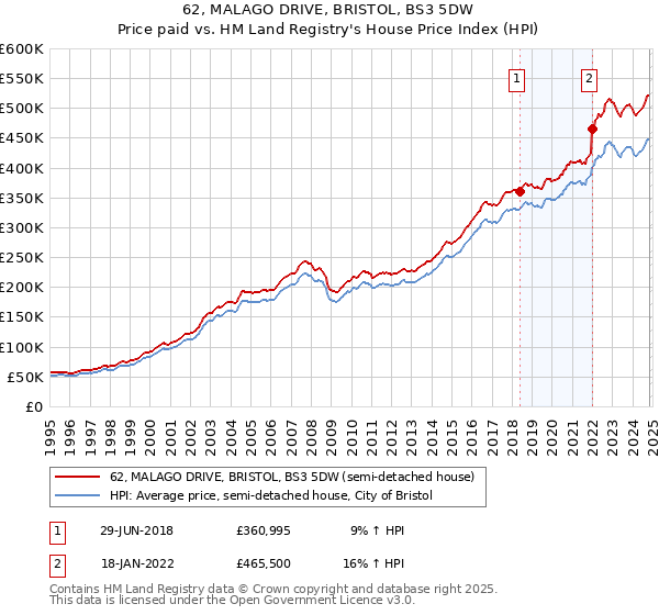 62, MALAGO DRIVE, BRISTOL, BS3 5DW: Price paid vs HM Land Registry's House Price Index