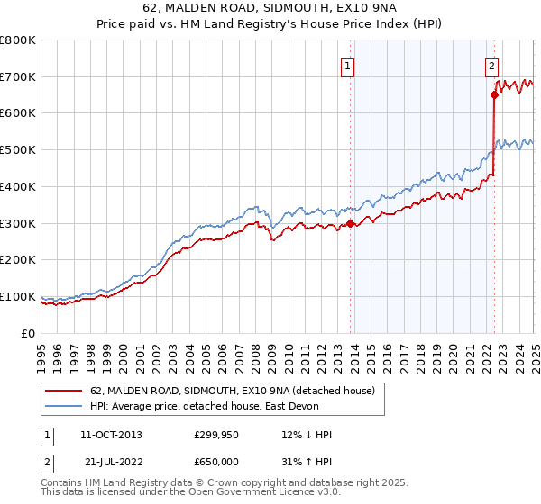 62, MALDEN ROAD, SIDMOUTH, EX10 9NA: Price paid vs HM Land Registry's House Price Index