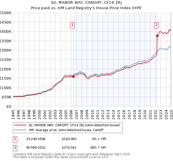 62, MANOR WAY, CARDIFF, CF14 1RJ: Price paid vs HM Land Registry's House Price Index