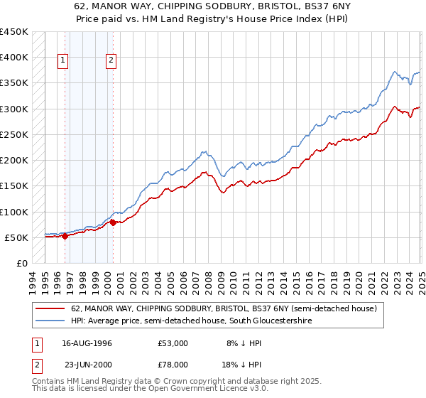 62, MANOR WAY, CHIPPING SODBURY, BRISTOL, BS37 6NY: Price paid vs HM Land Registry's House Price Index