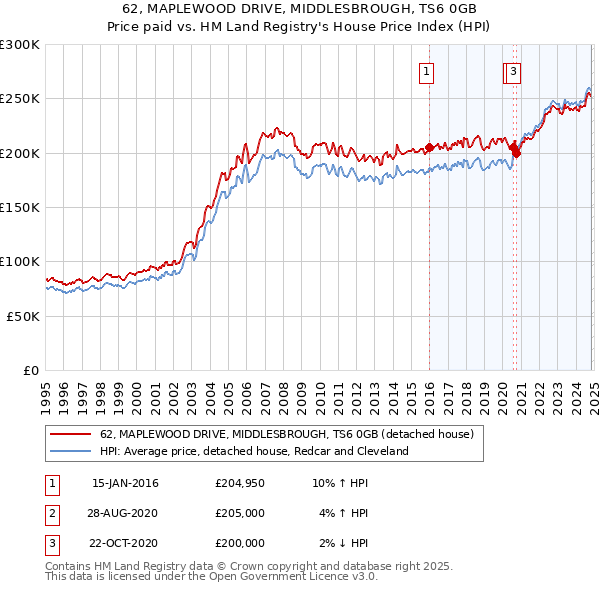 62, MAPLEWOOD DRIVE, MIDDLESBROUGH, TS6 0GB: Price paid vs HM Land Registry's House Price Index