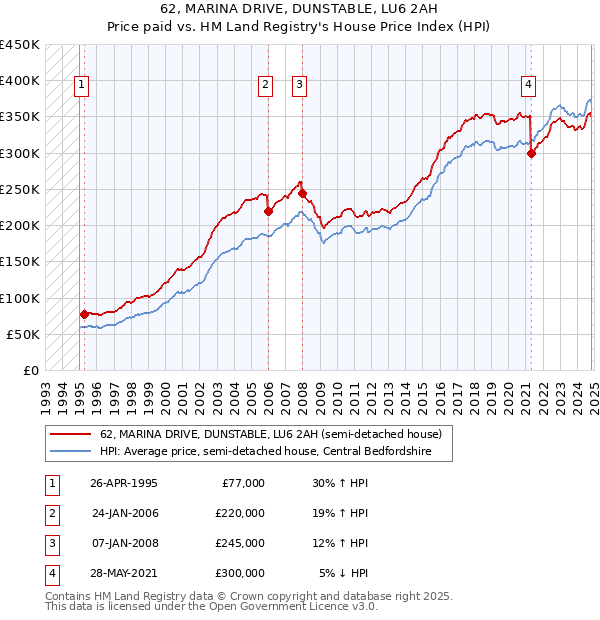 62, MARINA DRIVE, DUNSTABLE, LU6 2AH: Price paid vs HM Land Registry's House Price Index