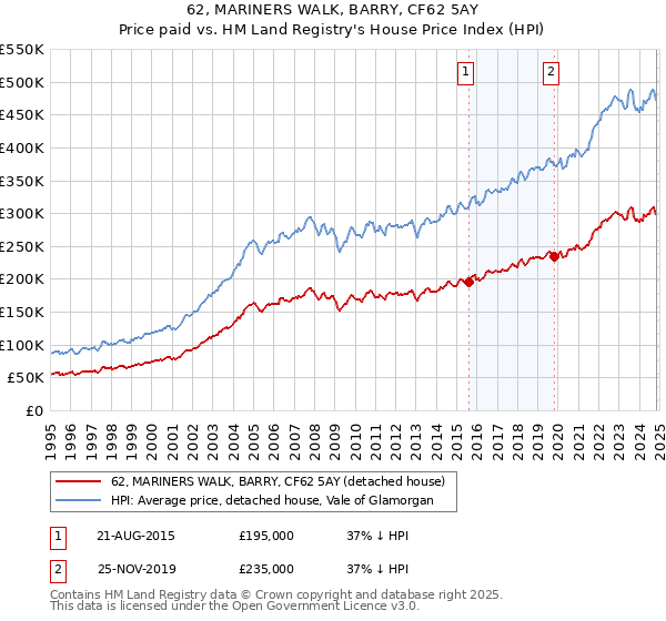 62, MARINERS WALK, BARRY, CF62 5AY: Price paid vs HM Land Registry's House Price Index