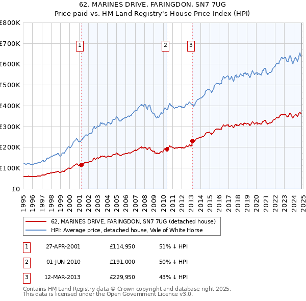 62, MARINES DRIVE, FARINGDON, SN7 7UG: Price paid vs HM Land Registry's House Price Index