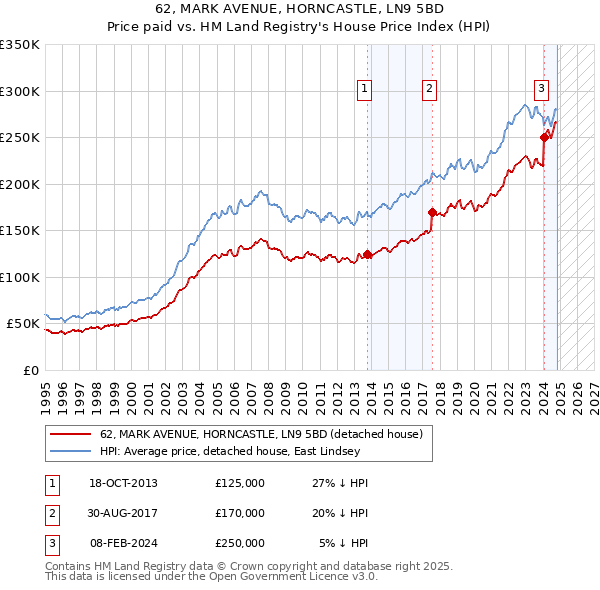 62, MARK AVENUE, HORNCASTLE, LN9 5BD: Price paid vs HM Land Registry's House Price Index