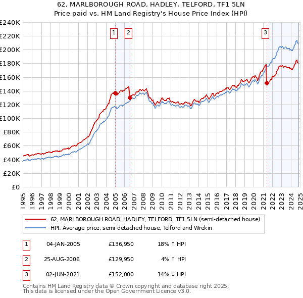 62, MARLBOROUGH ROAD, HADLEY, TELFORD, TF1 5LN: Price paid vs HM Land Registry's House Price Index