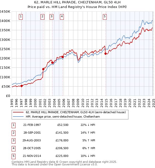 62, MARLE HILL PARADE, CHELTENHAM, GL50 4LH: Price paid vs HM Land Registry's House Price Index