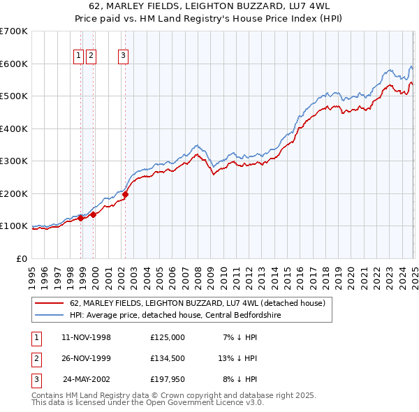 62, MARLEY FIELDS, LEIGHTON BUZZARD, LU7 4WL: Price paid vs HM Land Registry's House Price Index