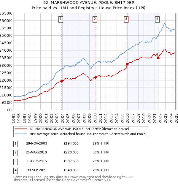 62, MARSHWOOD AVENUE, POOLE, BH17 9EP: Price paid vs HM Land Registry's House Price Index