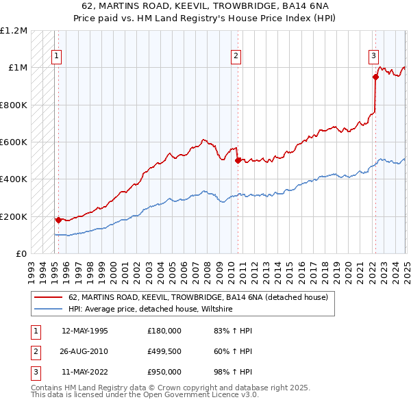 62, MARTINS ROAD, KEEVIL, TROWBRIDGE, BA14 6NA: Price paid vs HM Land Registry's House Price Index