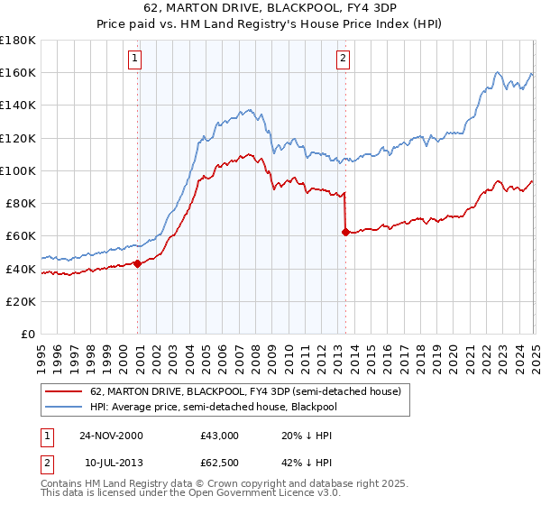 62, MARTON DRIVE, BLACKPOOL, FY4 3DP: Price paid vs HM Land Registry's House Price Index