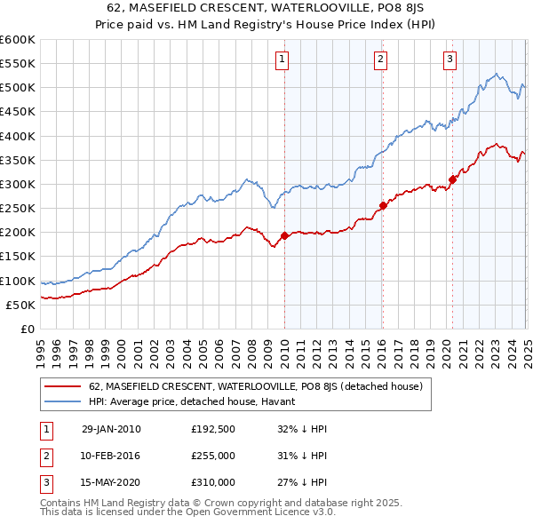 62, MASEFIELD CRESCENT, WATERLOOVILLE, PO8 8JS: Price paid vs HM Land Registry's House Price Index