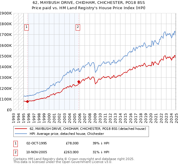 62, MAYBUSH DRIVE, CHIDHAM, CHICHESTER, PO18 8SS: Price paid vs HM Land Registry's House Price Index