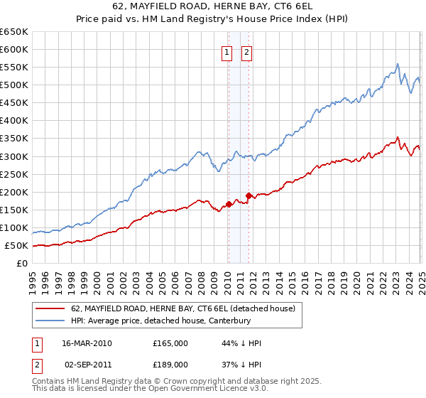 62, MAYFIELD ROAD, HERNE BAY, CT6 6EL: Price paid vs HM Land Registry's House Price Index