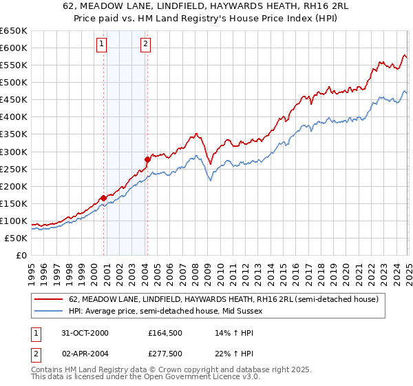 62, MEADOW LANE, LINDFIELD, HAYWARDS HEATH, RH16 2RL: Price paid vs HM Land Registry's House Price Index