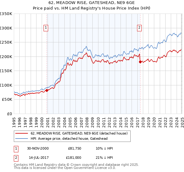 62, MEADOW RISE, GATESHEAD, NE9 6GE: Price paid vs HM Land Registry's House Price Index