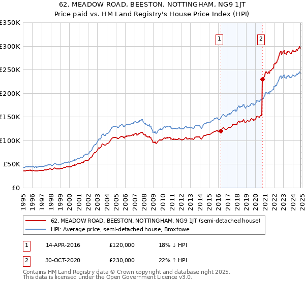 62, MEADOW ROAD, BEESTON, NOTTINGHAM, NG9 1JT: Price paid vs HM Land Registry's House Price Index