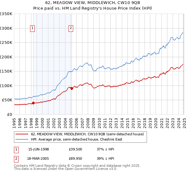 62, MEADOW VIEW, MIDDLEWICH, CW10 9QB: Price paid vs HM Land Registry's House Price Index