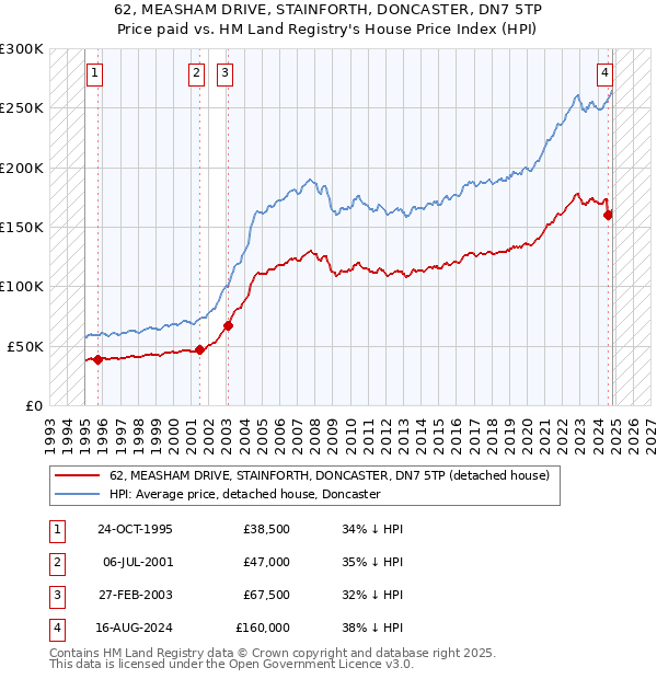 62, MEASHAM DRIVE, STAINFORTH, DONCASTER, DN7 5TP: Price paid vs HM Land Registry's House Price Index