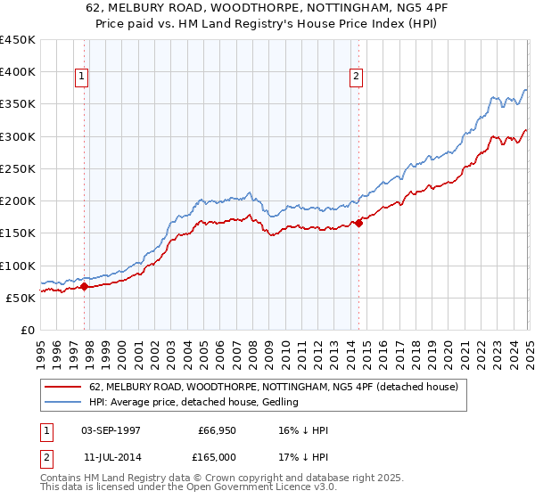 62, MELBURY ROAD, WOODTHORPE, NOTTINGHAM, NG5 4PF: Price paid vs HM Land Registry's House Price Index