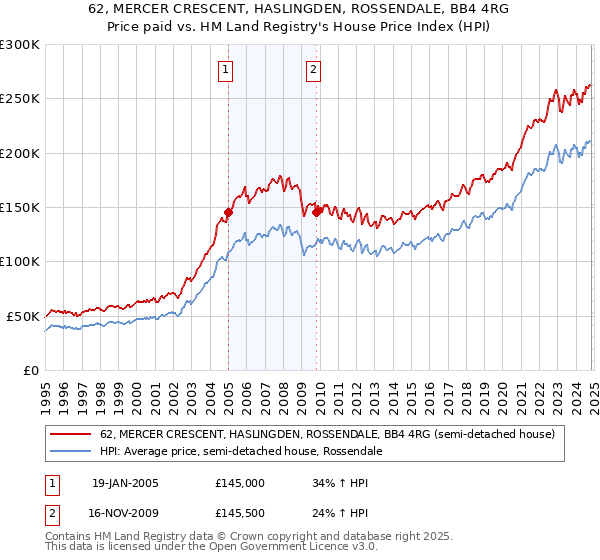 62, MERCER CRESCENT, HASLINGDEN, ROSSENDALE, BB4 4RG: Price paid vs HM Land Registry's House Price Index