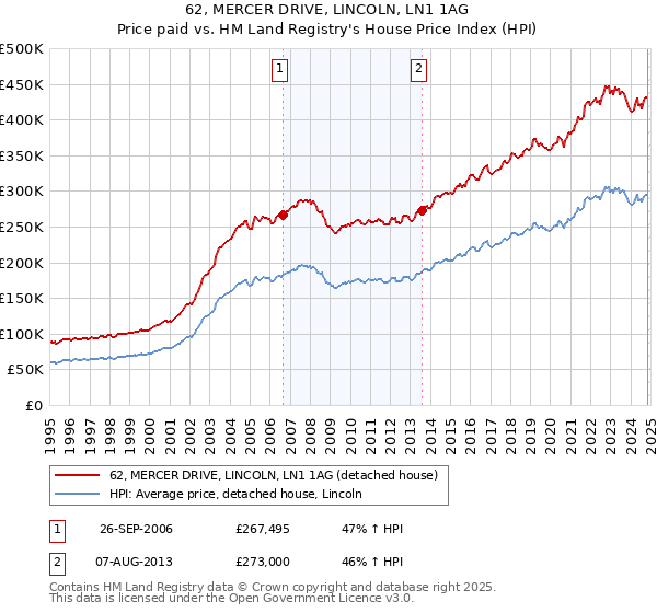 62, MERCER DRIVE, LINCOLN, LN1 1AG: Price paid vs HM Land Registry's House Price Index