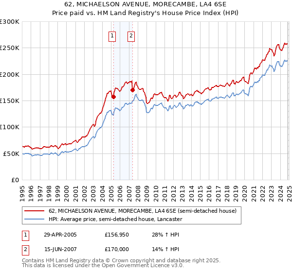 62, MICHAELSON AVENUE, MORECAMBE, LA4 6SE: Price paid vs HM Land Registry's House Price Index