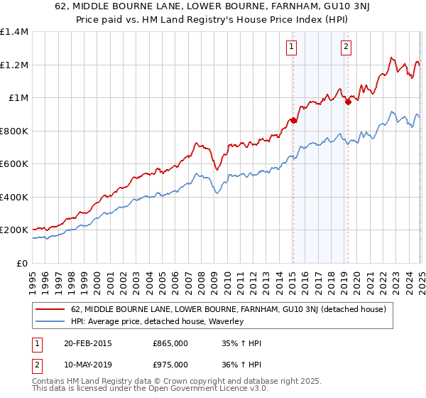 62, MIDDLE BOURNE LANE, LOWER BOURNE, FARNHAM, GU10 3NJ: Price paid vs HM Land Registry's House Price Index