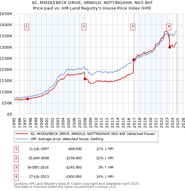 62, MIDDLEBECK DRIVE, ARNOLD, NOTTINGHAM, NG5 8AF: Price paid vs HM Land Registry's House Price Index