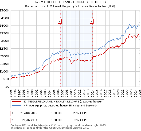 62, MIDDLEFIELD LANE, HINCKLEY, LE10 0RB: Price paid vs HM Land Registry's House Price Index