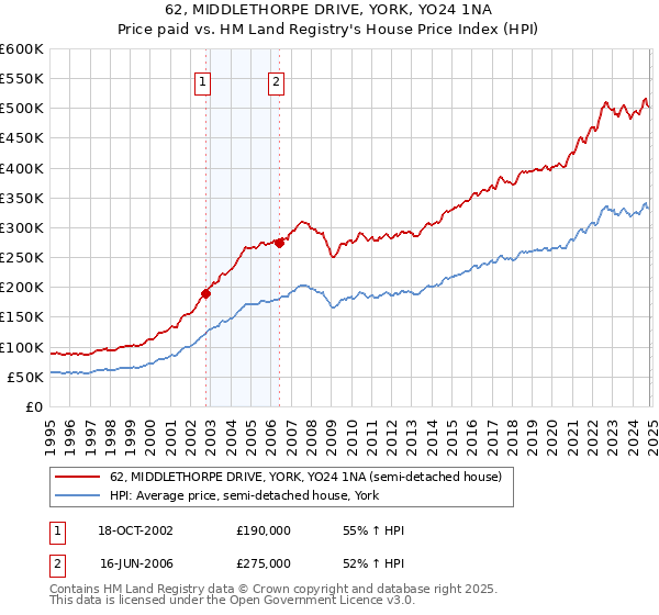 62, MIDDLETHORPE DRIVE, YORK, YO24 1NA: Price paid vs HM Land Registry's House Price Index