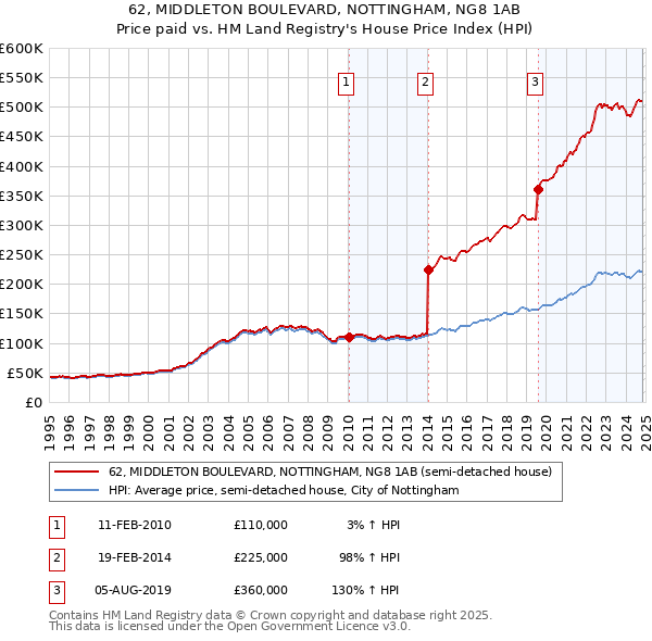 62, MIDDLETON BOULEVARD, NOTTINGHAM, NG8 1AB: Price paid vs HM Land Registry's House Price Index