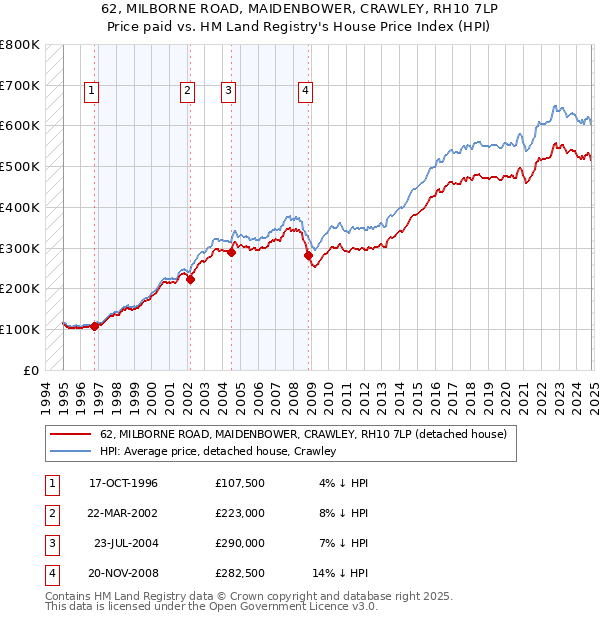 62, MILBORNE ROAD, MAIDENBOWER, CRAWLEY, RH10 7LP: Price paid vs HM Land Registry's House Price Index