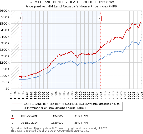 62, MILL LANE, BENTLEY HEATH, SOLIHULL, B93 8NW: Price paid vs HM Land Registry's House Price Index